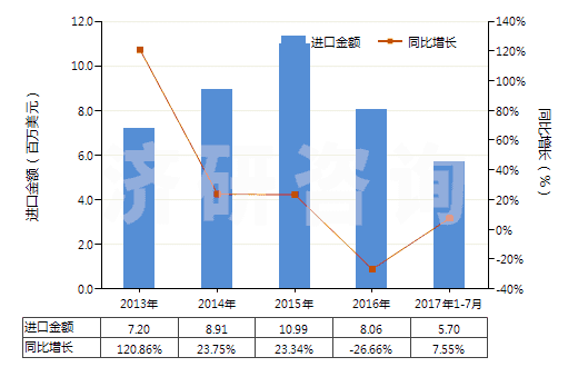 2013-2017年7月中國聚酯短纖（已梳或經(jīng)其他紡前加工）(HS55062000)進口總額及增速統(tǒng)計